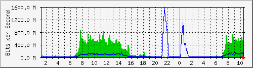 10.100.0.1_208.67.142.130 Traffic Graph