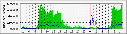 10.100.0.1_208.67.142.162 Traffic Graph