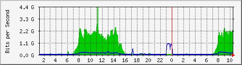 10.100.0.1_208.67.142.194 Traffic Graph