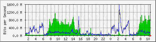 10.100.0.1_208.67.142.226 Traffic Graph