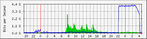 10.100.0.1_208.67.142.34 Traffic Graph