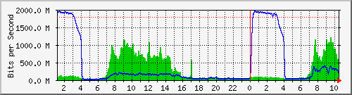 10.100.0.1_208.67.143.114 Traffic Graph