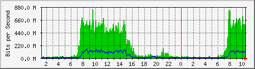 10.100.0.1_208.67.143.146 Traffic Graph