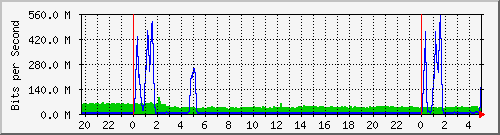 10.100.0.1_208.67.143.162 Traffic Graph