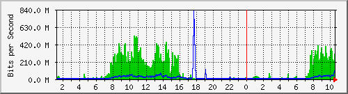 10.100.0.1_208.67.143.194 Traffic Graph
