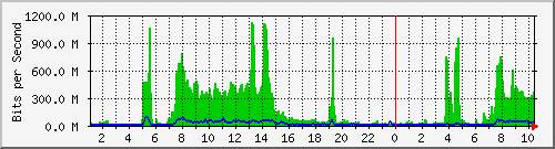 10.100.0.1_208.67.143.2 Traffic Graph