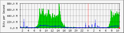 10.100.0.1_208.67.143.226 Traffic Graph