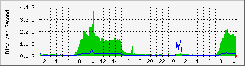 10.100.0.1_208.67.143.50 Traffic Graph
