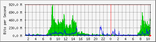 10.100.0.1_208.67.143.66 Traffic Graph