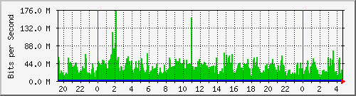 10.100.0.1_50.204.59.194 Traffic Graph