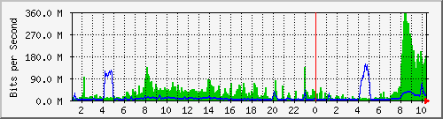 10.100.0.1_50.204.59.205 Traffic Graph