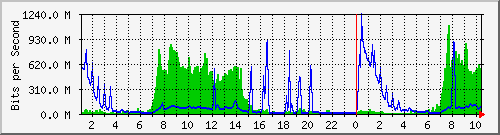 10.100.0.1_50.204.59.213 Traffic Graph