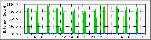 10.100.0.1_50.204.59.229 Traffic Graph