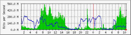 10.100.0.1_50.204.59.241 Traffic Graph