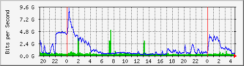 10.100.0.1_50.205.245.90 Traffic Graph