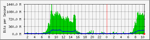 10.100.0.1_67.232.216.229 Traffic Graph