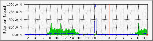 10.100.0.1_67.232.216.233 Traffic Graph