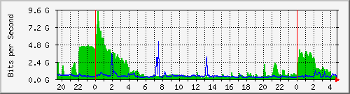10.100.0.1_TwoHundredGigE1_0_41 Traffic Graph
