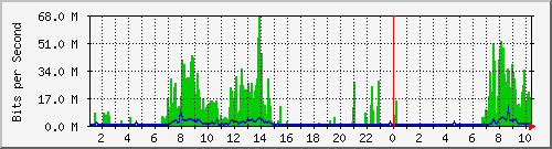 10.100.0.1_Vlan530 Traffic Graph