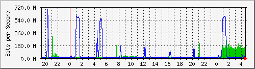 10.104.0.1_208.67.140.162 Traffic Graph