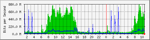 10.104.0.1_208.67.140.194 Traffic Graph