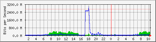 10.104.0.1_208.67.141.1 Traffic Graph