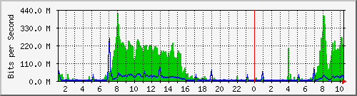 10.104.0.1_208.67.141.249 Traffic Graph
