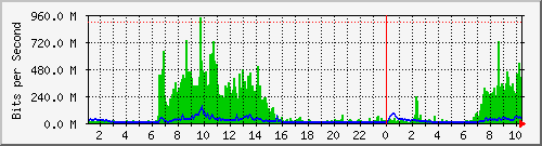 10.104.0.1_50.204.59.237 Traffic Graph