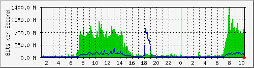 10.104.0.1_50.204.59.245 Traffic Graph