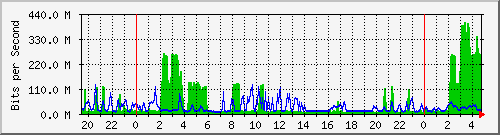 10.104.0.1_50.204.59.249 Traffic Graph