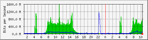 10.104.0.1_67.232.216.225 Traffic Graph