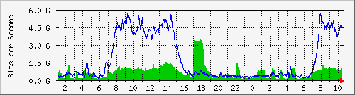 10.104.0.1_TwoHundredGigE1_0_41 Traffic Graph