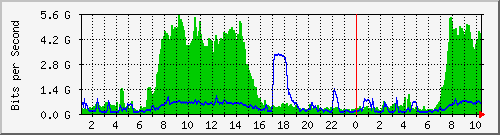 10.104.0.1_vlan3205 Traffic Graph